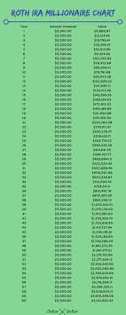 How To Use A Roth Ira To Become A Millionaire Saving Money