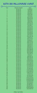 how to use a roth ira to become a millionaire saving money