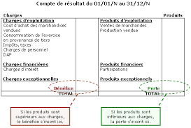 Les charges par nature de la comptabilité générale du mois d'avril n : Le Compte De Resultat Maxicours