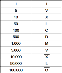 Menariknya, pemakaian huruf latin sebagai simbol dari. Bilangan Romawi Belajar Matematika