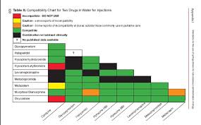 compatibility of drugs when mixed in water for injection