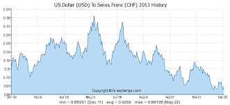 Us Dollar Usd To Swiss Franc Chf History Foreign
