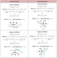 Conics Circles Parabolas Ellipses And Hyperbolas She Loves Math Studying Math Love Math Parabola