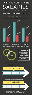 How Much More Can You Earn With The Ncidq Certificate Https Www Qpractice Com What You Earn Interior Design Jobs Design Jobs Interior Design Courses Online