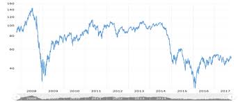 80 Symbolic Nymex Oil Price History Chart
