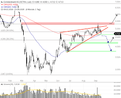Steht der kurseinbruch vor dem ende? Commerzbank Aktie Vor Moglichem Trendwechsel Onvista
