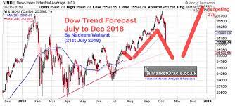 Know what you own — and why. Stock Market Storm Crash Dow Plunges To Trend Forecast The Market Oracle