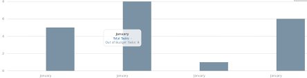 reload angular directive to redraw morris js charts after