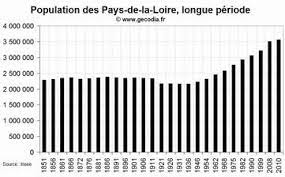 Vougerots, vougerottes 1 entité recensée dans la commune. Pays De Loire Economie