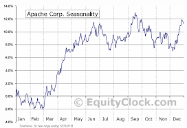 Apache Corp Nyse Apa Seasonal Chart Equity Clock