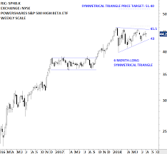 s p 500 high beta etf sphb k tech charts