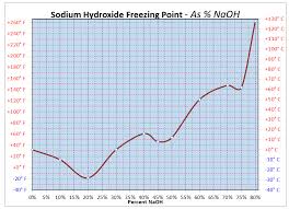 Liquid Sodium Hydroxide Reaches Freezing Point Doe Ingalls