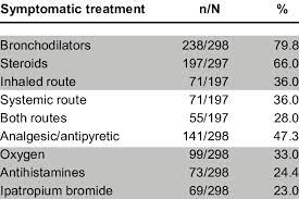 Symptomatic Treatment Of Patients With Infection By Mycoplasma Download Table