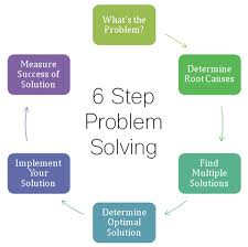 6 Step Problem Solving Model Problem Solving Problem Solving Model Solving