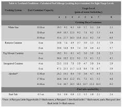 Fuel Consumption Calc Spreadsheet Backpacking Light