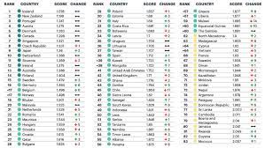 262,700,000,000 barrels (tong) # 2 canada: Malaysia Catat Sejarah Diiktiraf Negara Islam Paling Damai Di Dunia
