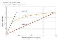 Cumulative Accuracy Profile Wikipedia