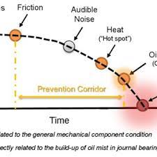 The specs oil mist detection system (vision iii multi point oil mist detector) adopting newest microprocessor and detectors using one or other of these principles are on the market. Pdf Formation And Avoidance Of Crankcase Explosions In Large Oil Dual Fuel And Gas Engines