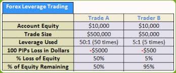 What Are Forex Leverage Trading Secrets