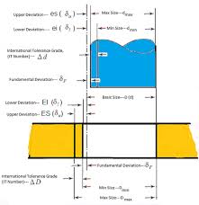 Iso Tolerance System Limits And Fits Fundamental Deviation