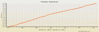 Vietnam Population Historical Data With Chart