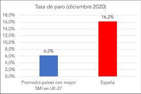 Muchos de nuestros alumnos asistiran a estos actos que expresan la fe de nuestro pueblo y quizá les resulten desconocidos algunos de los. El Paro Se Desboca Mientras Espana Sube El Salario Minimo El Triple Que La Ue Libre Mercado