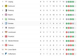 Bảng xếp hạng mới, trường chọn tiêu chí đăng ký. Báº£ng Xáº¿p Háº¡ng Bong Ä'a Ä'á»©c Bundesliga 2019 2020 Má»›i Nháº¥t Thá»i Ä'áº¡i