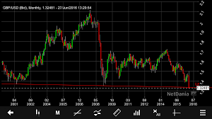 Breaking Sterling Hits New Post Brexit Low Gbp Usd Below