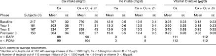 Vitamin d3 supplementation (cholecalciferol) is recommended over d2 supplementation (ergocalciferol), since d3 is used more effectively lower doses do not appear effective, and a greater protective effect appears to exist alongside calcium supplementation (and possibly vitamin k. Daily Calcium Iron And Vitamin D Intakes Values Without The Calcium Download Table