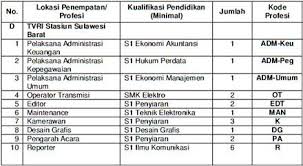 Akan tetapi, tak sedikit yang sulit membuatnya mengingat banyak faktor yang harus diperhatikan. Lowongan Kerja Tvri Indonesia Timur Terbaru 2020 Jarno Web Id Info Lowongan Bumn Cpns 2021