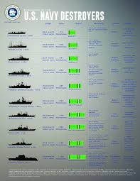 Evolution Of U S Navy Destroyers Infographic 2500x3300