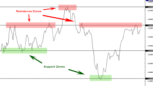 Forex Support And Resistance Babypips Com