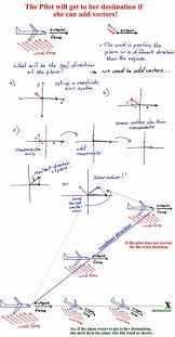 Vectors Physics And Mathematics Learn Physics Studying Math