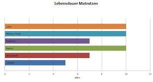 Wer sich schon auf eine perfekte matratze hat fallen lassen, wird dieses gefühl auch gern jeden abend zu hause erleben. So Finden Sie Die Richtige Matratze 1fachclever