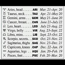 The dates of each sign make it possible to know which sign someone belongs to only by according to astrology, the date we were born defines our personality. Cancer Horoscope Dates Cancer Zodiac Sign