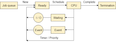 By its convenient zoom feature you can explore your diagrams in full depth. Os Process Queues Javatpoint