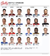 This mock draft will be updated weekly. Mock Expansion Draft 2 0 What The Seattle Nhl Team Might Look Like In 2021 The Athletic