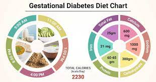 Diet Chart For Gestational Diabetes Patient, Gestational Diabetes Diet  Chart | Lybrate.