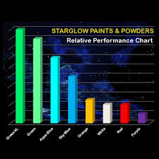 8 x 12ml used to paint glow in the dark star ceilings, starscapes, and other space murals. Starglow Luminous Smart Glow Paints