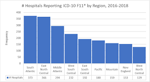 Bar Chart Of Hospital Frequencies By Census Bureau Region