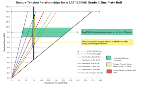 Torque Measurements And The Nut Factor Problem Smartbolts