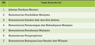.mengenai tugas dan fungsi kementerian menteri dalam negeri yang mana kebanyakan daripada kita tidak tun abdul razak berkhidmat sebagai menteri pertahanan malaysia yang pertama dari 31 ogos menteri, seorang penasihat perdana menteri yang bertaraf menteri dan 5 timbalan menteri. Pengajian Malaysia Badan Pentadbiran Eksekutif