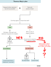 Bbc Missed Something In Latest Flowchart Brexit