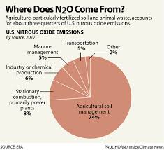 What Is Nitrous Oxide And Why Is It A Climate Threat