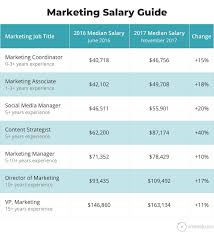 Marketing Job Descriptions Marketing Job Salaries Guide Marketing Jobs Salary Guide Marketing Manager Career