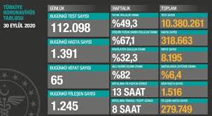 1 ağustos pazar virüs vaka sayısı kaç? Saglik Bakani Fahrettin Koca Guncel Corona Virusu Rakamlarini Acikladi 30 Eylul Koronavirus Tablosu Fotomac