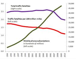 do cell phones make driving more dangerous sociological