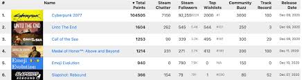 Some of the cosmetic items are tied into other games available on steam, which means you can't access them unless you purchase the other games as well. Can You Cheat To Get Ahead On Steam The Global Valley