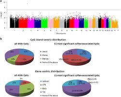 Check spelling or type a new query. Coffee Consumption Is Associated With Dna Methylation Levels Of Human Blood European Journal Of Human Genetics
