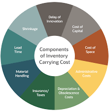 Financial management is an organic function of any business. Inventory Carrying Costs What It Is How To Calculate It Netsuite